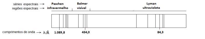 Considerar a figura abaixo que representa parte do espectro
