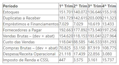 A empresa Matuto Agrícola LTDA está analisando as suas finanças, buscando verificar como foi a evolução da gestão do negócio. Para isso, o gestor