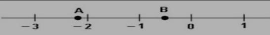 Colocamos os números na reta numérica, como se fosse a escala de um termômetro. Nessa representação, os pontos A e B correspondem, respectivamente,