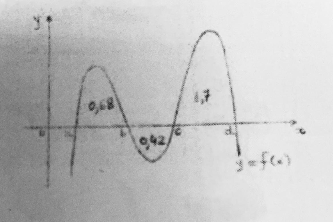 QUESTÃO 09- Considere a curva f dada abaixo: