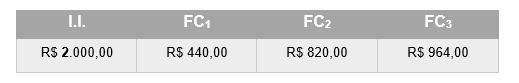 O VPL de um investimento que possua o fluxo de caixa anual, de acordo com a tabela a seguir, considerando a taxa utilizada para descontar os fluxos de c