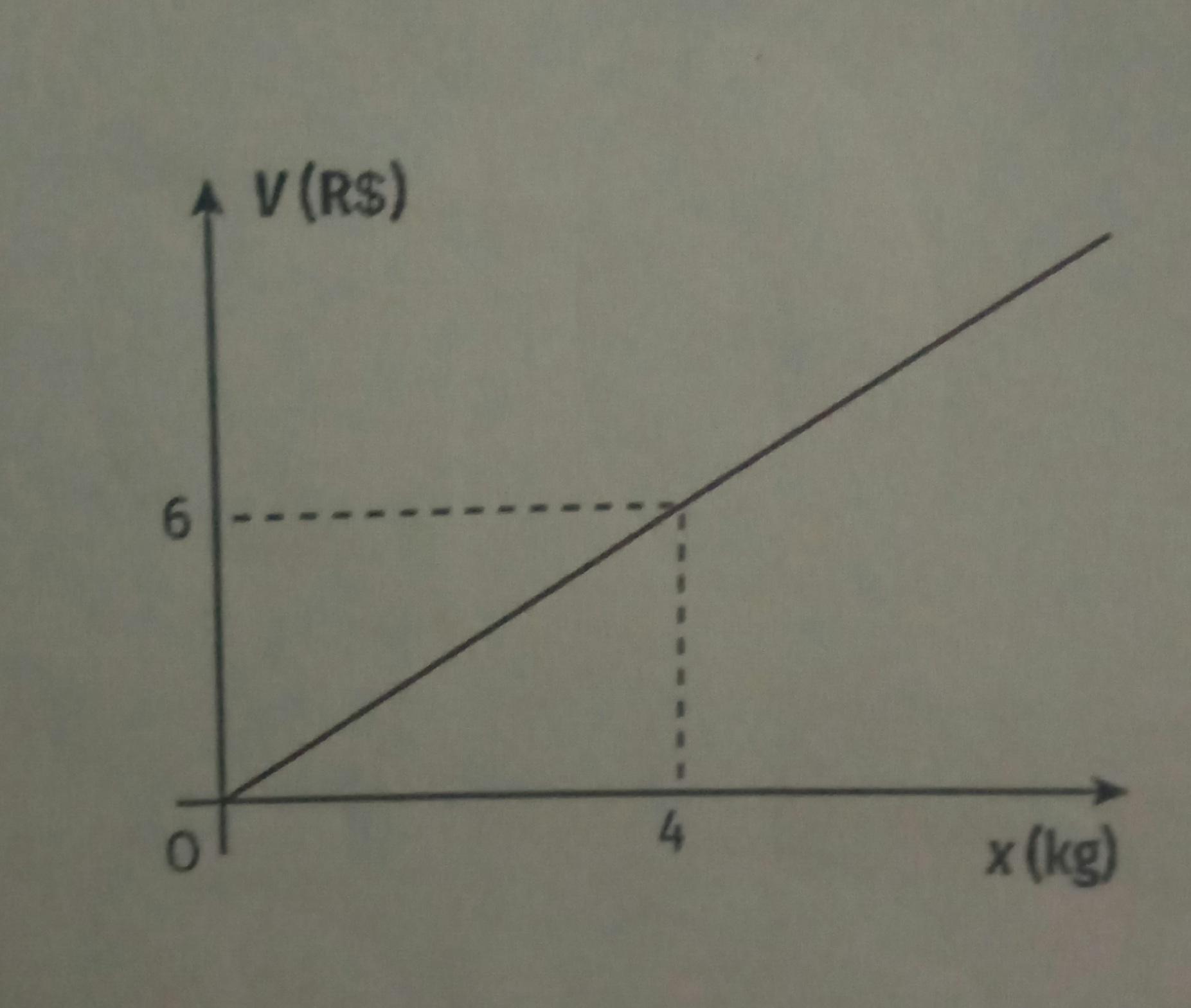 FUNÇÃOO gráfico a seguir mostra a variação do valor V (em reais) a ser pago na compra de x quilos de determinado produto em uma loja.