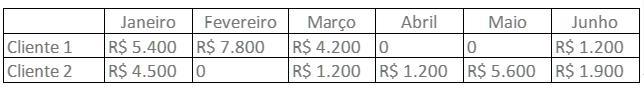 Um estagiário administrativo dispôs em uma tabela os dados