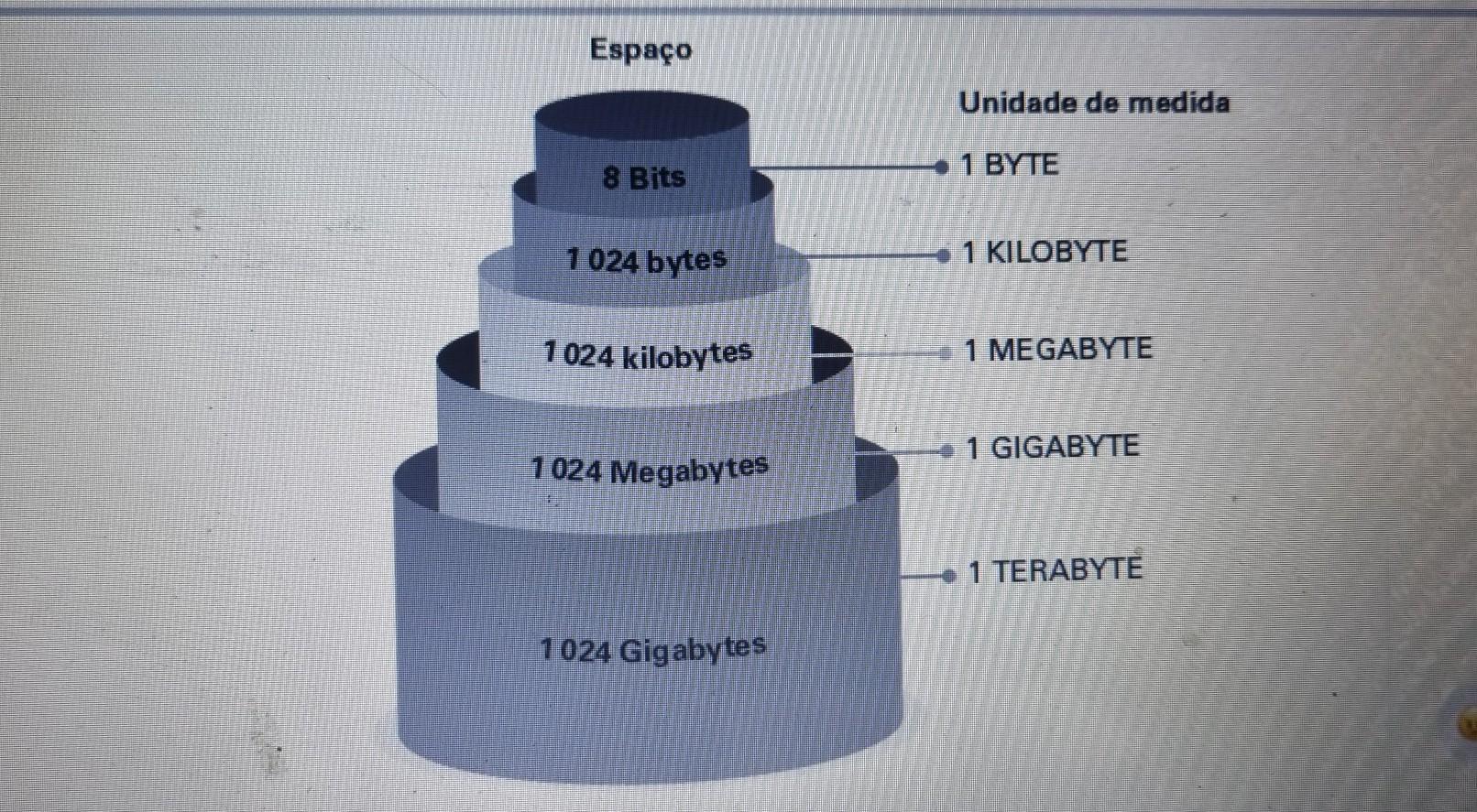 De acordo com as informações, 1 024 Terabytes equivalem a