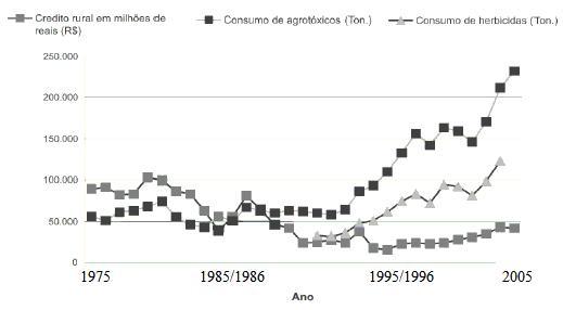 O gráfico apresentado na figura 1 mostra o histórico do co