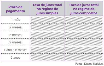 Em alguns tipos de empréstimo, as taxas de juros podem ser altíssimas, superiores a 200% ao ano.Suponha que uma pessoa tenha tomado um em