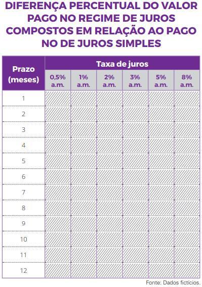 Na questão 7 da seção Desenvolvendo habilidades, você pôde observar que, se o empréstimo ocorrer à taxa de 2% ao mês e o prazo de pagamento for