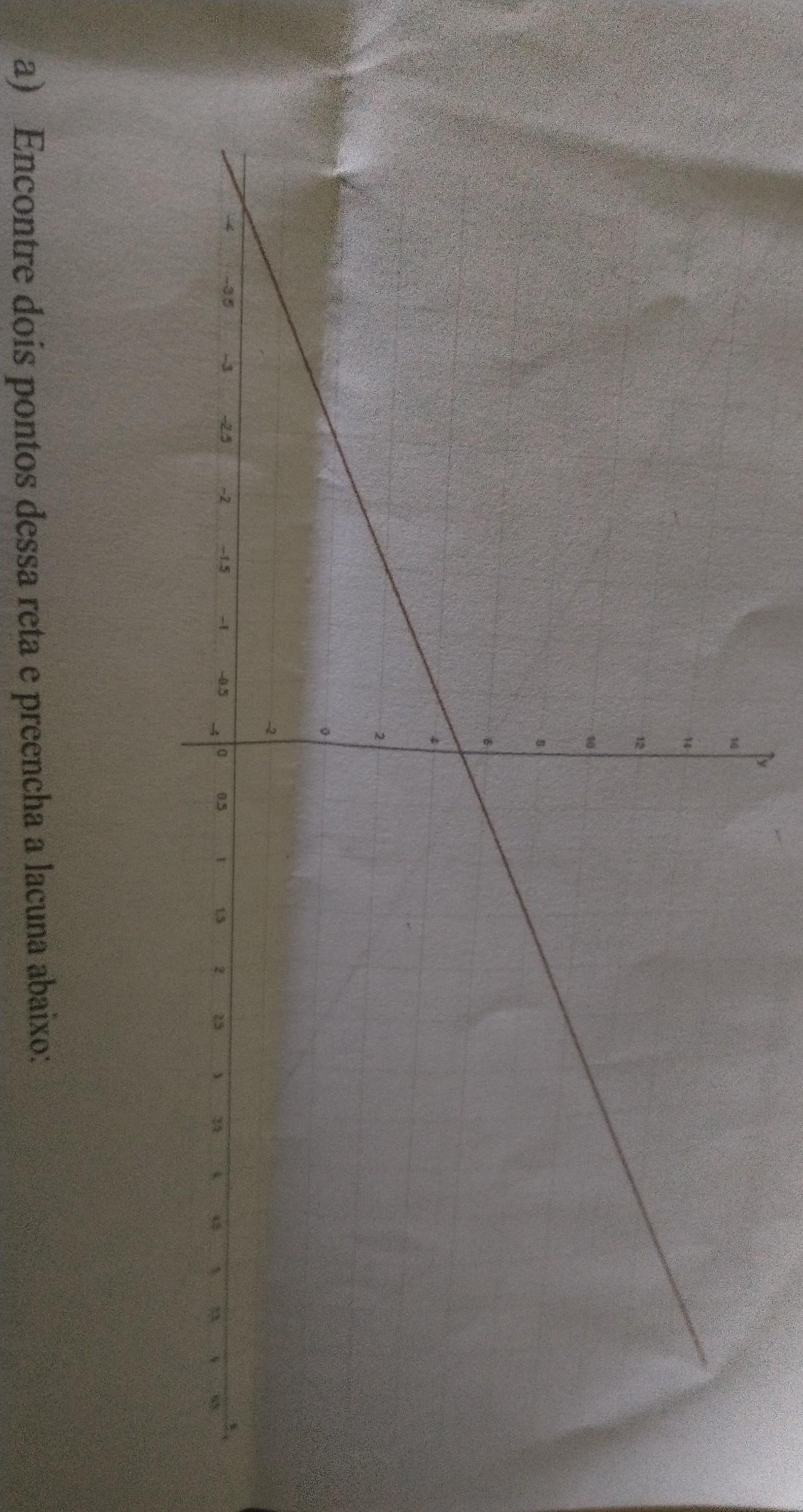 considere o gráfico A) encontre dois pontos dessa ret