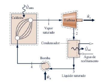 Considere a produção de potência por vapor a 9200 kPa e 480°C em uma turbina cujo vaporde descarga (título de 83 %) encontra-se saturado a 9