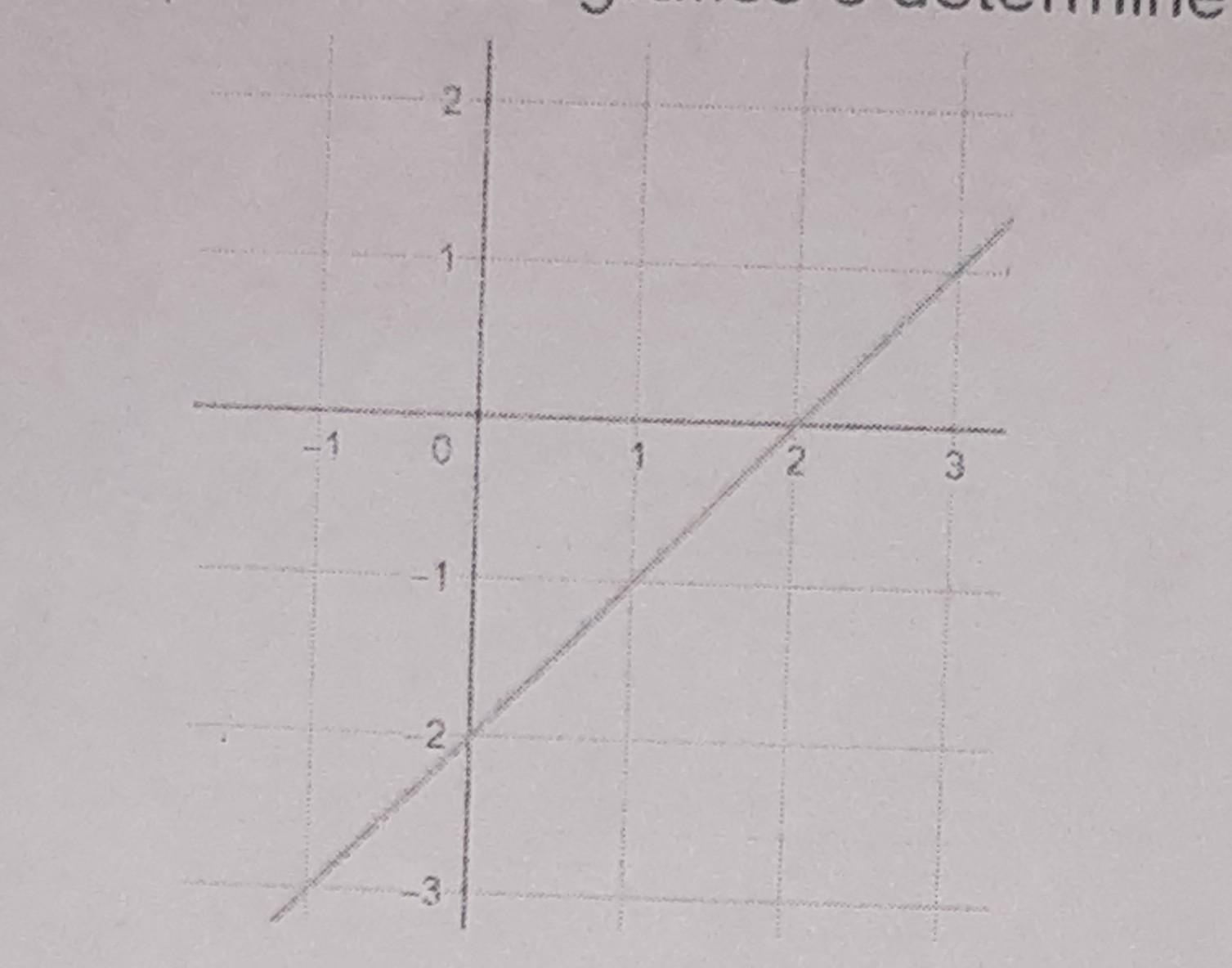 Observe o gráfico e determine a equação geral da reta