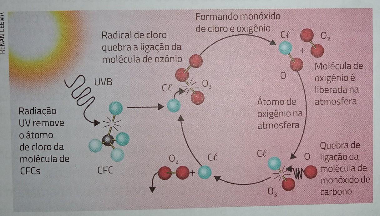 Observe as imagens do buraco na camada de ozônio a seguir e